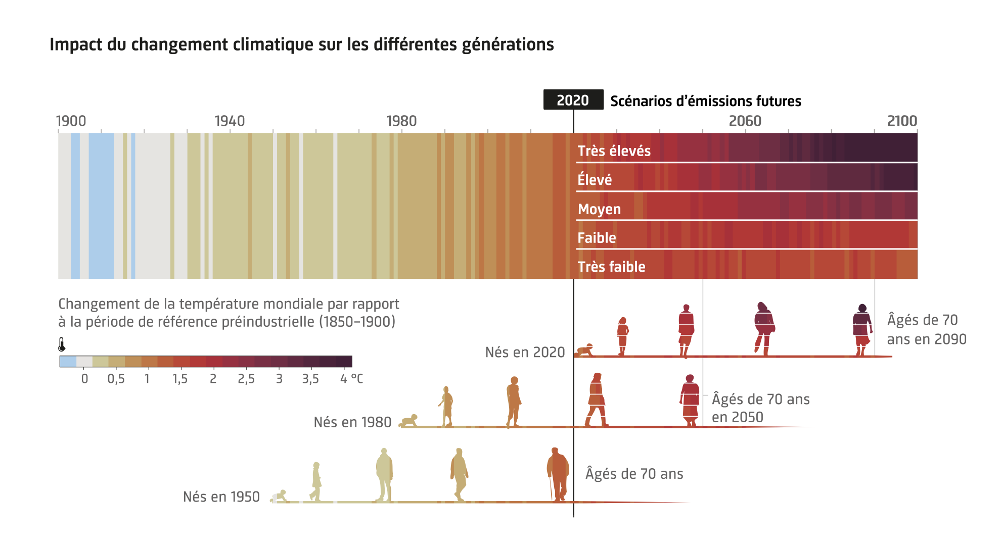 Les différentes générations seront exposées aux conséquences du changement climatique à des degrés divers